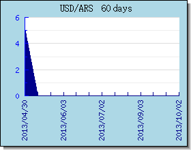 ARS 外汇汇率走势图表
