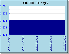 BHD 外汇汇率走势图表