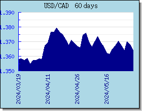 CAD 外汇汇率走势图表