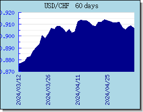 CHF 外汇汇率走势图表