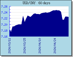 CNY 外汇汇率走势图表