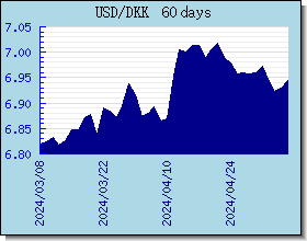 DKK 外汇汇率走势图表