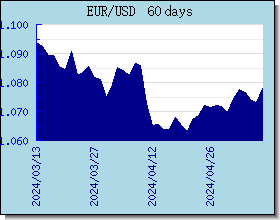EUR 外汇汇率走势图表