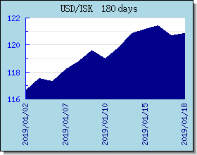 ISK 外汇汇率走势图表