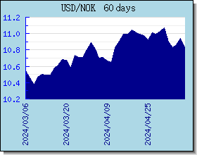 NOK 外汇汇率走势图表