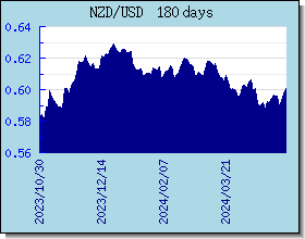 NZD 外汇汇率走势图表