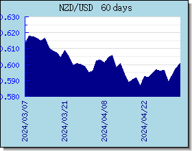 NZD 外汇汇率走势图表