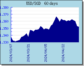 SGD 外汇汇率走势图表