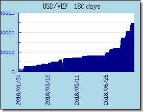 VEF 外汇汇率走势图表