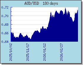AUD 外汇汇率走势图表