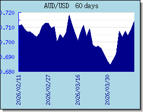 AUD 外汇汇率走势图表