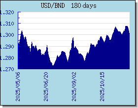 BND 外汇汇率走势图表