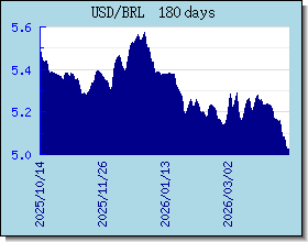 BRL 外汇汇率走势图表