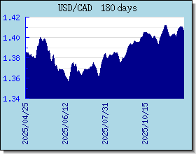 CAD 外汇汇率走势图表