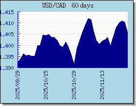 CAD 外汇汇率走势图表