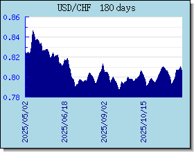 CHF 外汇汇率走势图表
