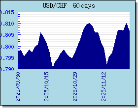 CHF 外汇汇率走势图表
