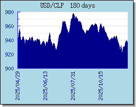 CLP 外汇汇率走势图表