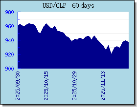 CLP 外汇汇率走势图表