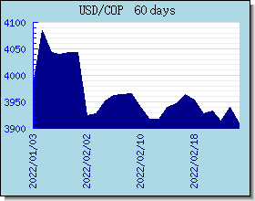 COP 外汇汇率走势图表