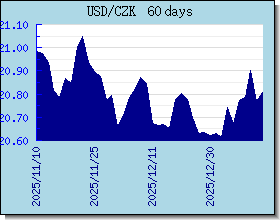 CZK 外汇汇率走势图表