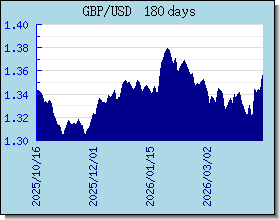 GBP 外汇汇率走势图表