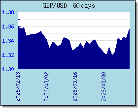 GBP 外汇汇率走势图表