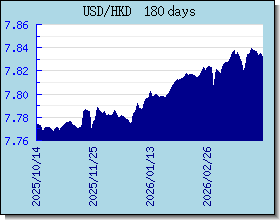 HKD 外汇汇率走势图表