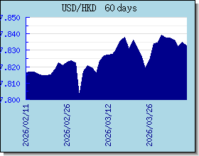HKD 外汇汇率走势图表