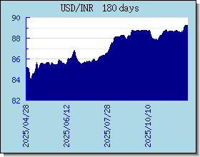 INR 外汇汇率走势图表