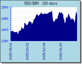 KRW 外汇汇率走势图表