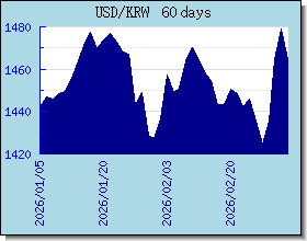 KRW 外汇汇率走势图表
