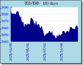 KWD 外汇汇率走势图表