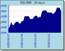 KWD 外汇汇率走势图表