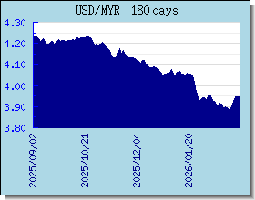 MYR 外汇汇率走势图表
