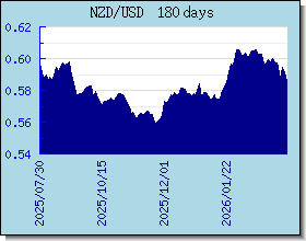 NZD 外汇汇率走势图表