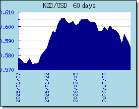 NZD 外汇汇率走势图表