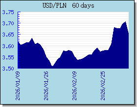 PLN 外汇汇率走势图表
