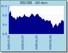 SEK 外汇汇率走势图表