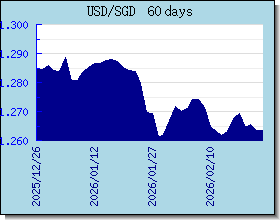 SGD 外汇汇率走势图表